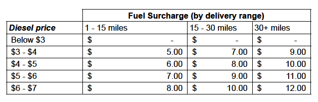 Fuel-surcharge